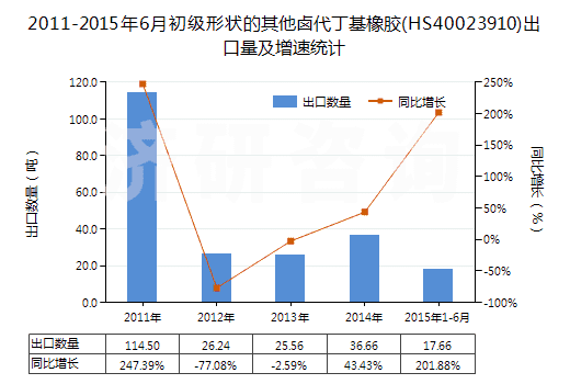 2011-2015年6月初級(jí)形狀的其他鹵代丁基橡膠(HS40023910)出口量及增速統(tǒng)計(jì)